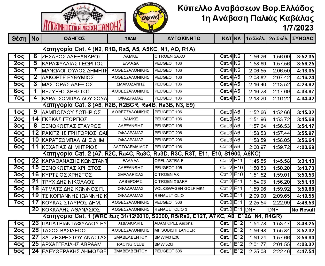 Result Anabasis P Kavalas 2023 page 001