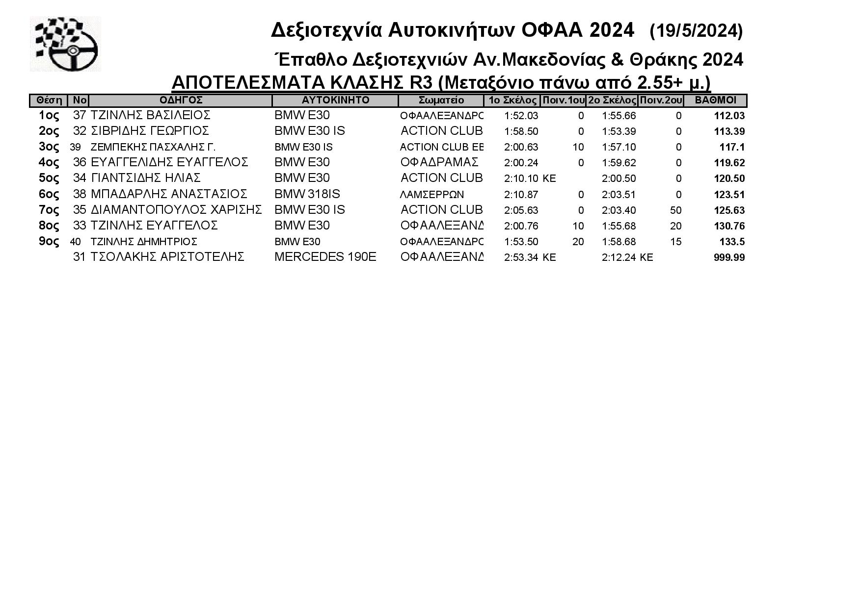 Results Δεξιοτεχνία Αλεξανδρούπολης 9 5 2024 page 002