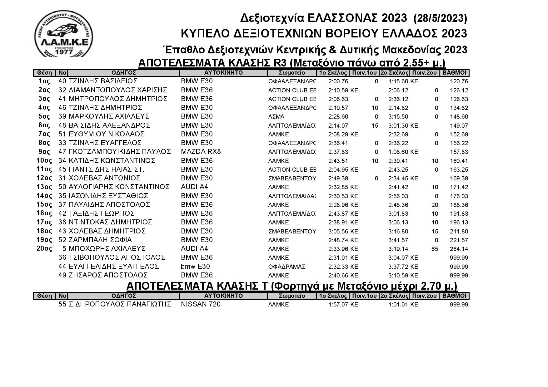 Results Δεξιοτεχνία Ελασσόνας 28 5 2023 page 002