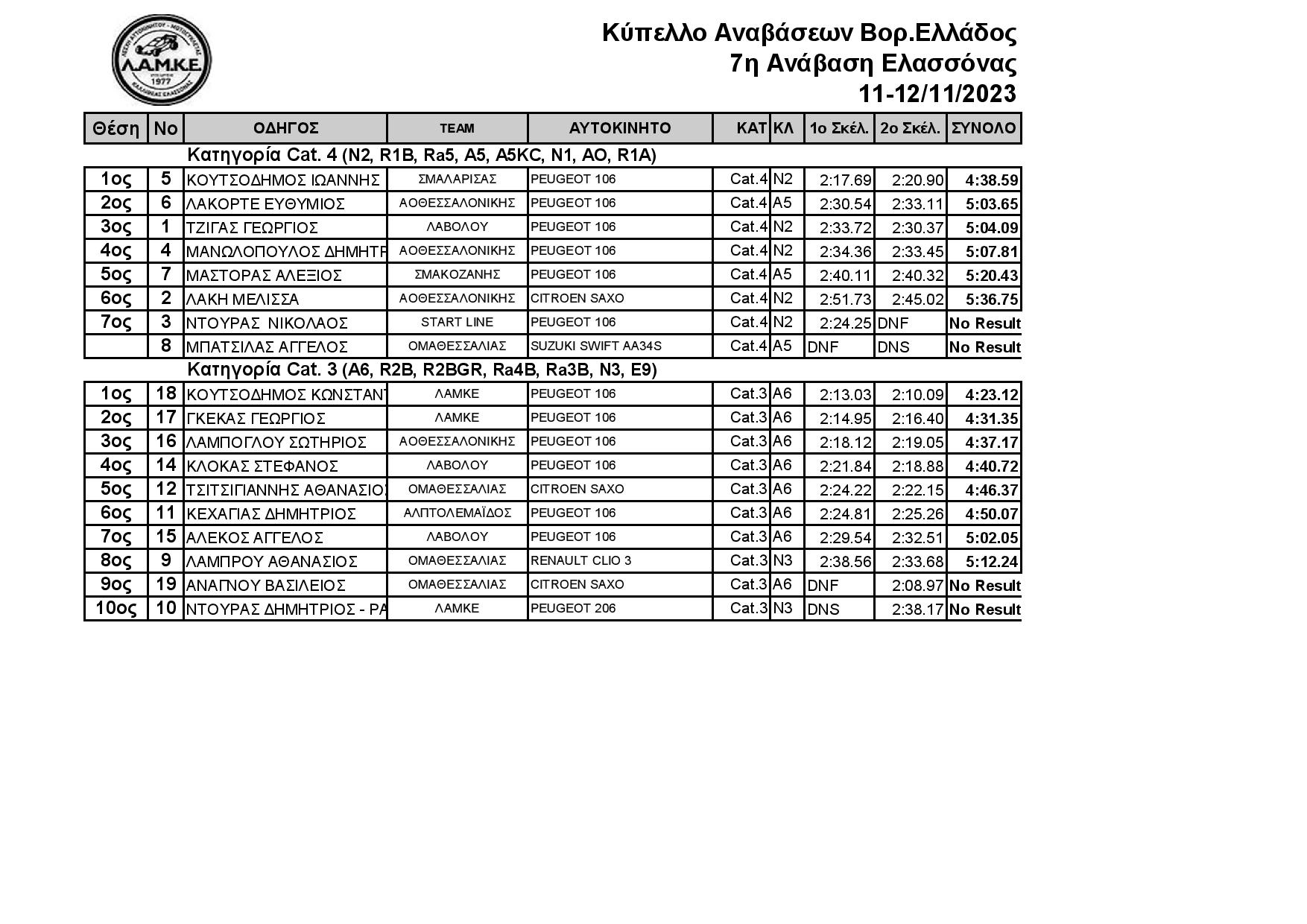 Results Ελασσόνας 2023 page 001