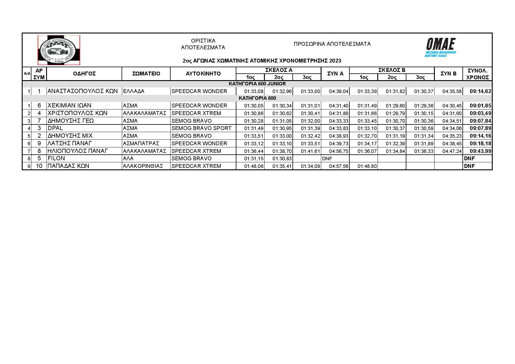 ΑΠΟΤΕΛΕΣΜΑΤΑ ΑΛΑΚ 2ος XAX 2023 form page 001